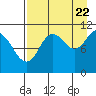 Katmai Bay tide chart for Monday, August 22, 2022