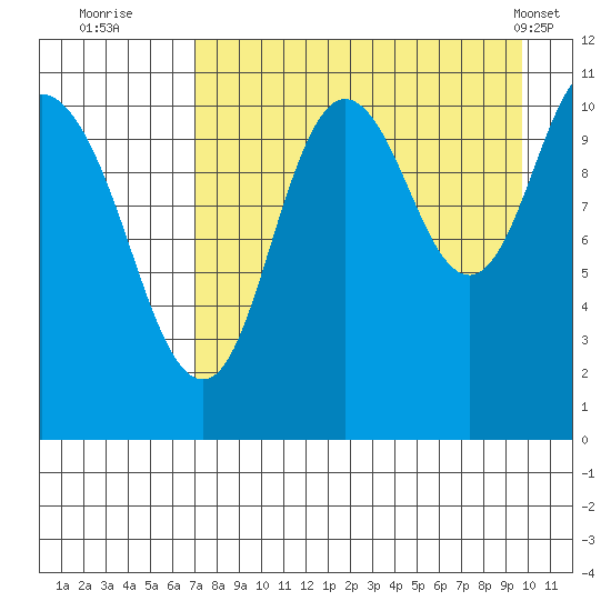 Katmai Bay tide chart for Tuesday, August 23, 2022