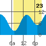 Katmai Bay tide chart for Tuesday, August 23, 2022