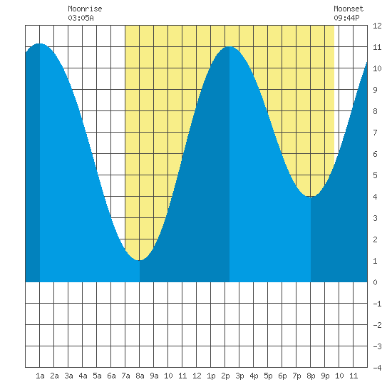 Katmai Bay tide chart for Wednesday, August 24, 2022