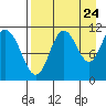 Katmai Bay tide chart for Wednesday, August 24, 2022