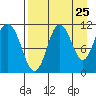 Katmai Bay tide chart for Thursday, August 25, 2022
