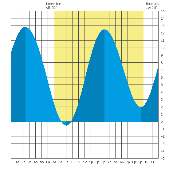 Katmai Bay tide chart for Friday, August 26, 2022