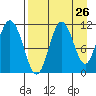 Katmai Bay tide chart for Friday, August 26, 2022