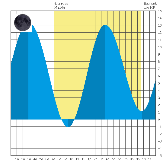 Katmai Bay tide chart for Saturday, August 27, 2022