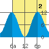 Katmai Bay tide chart for Tuesday, August 2, 2022