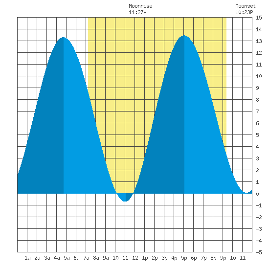 Katmai Bay tide chart for Tuesday, August 30, 2022