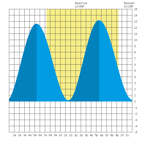 Katmai Bay tide chart for Wednesday, August 31, 2022