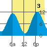 Katmai Bay tide chart for Wednesday, August 3, 2022