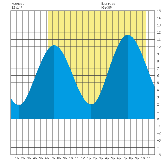 Katmai Bay tide chart for Thursday, August 4, 2022