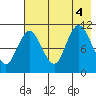 Katmai Bay tide chart for Thursday, August 4, 2022