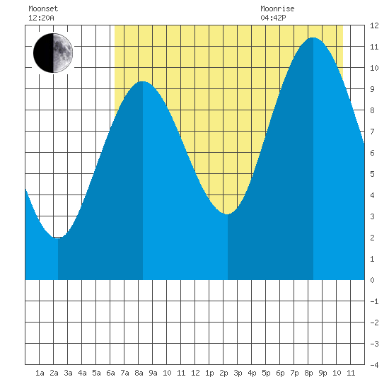 Katmai Bay tide chart for Friday, August 5, 2022
