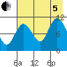 Katmai Bay tide chart for Friday, August 5, 2022