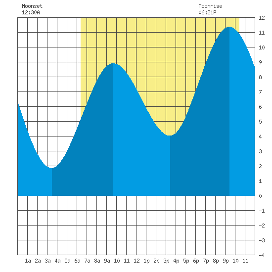 Katmai Bay tide chart for Saturday, August 6, 2022