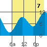 Katmai Bay tide chart for Sunday, August 7, 2022