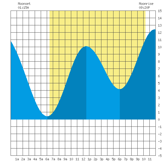 Katmai Bay tide chart for Monday, August 8, 2022