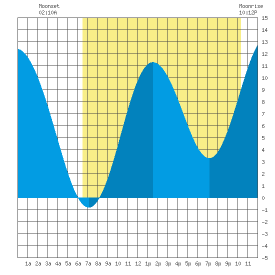 Katmai Bay tide chart for Tuesday, August 9, 2022
