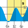 Katmai Bay tide chart for Tuesday, August 9, 2022