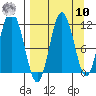 Katmai Bay tide chart for Saturday, September 10, 2022