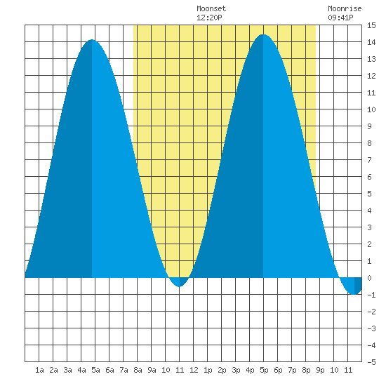 Katmai Bay tide chart for Tuesday, September 13, 2022