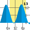 Katmai Bay tide chart for Tuesday, September 13, 2022