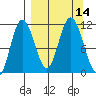 Katmai Bay tide chart for Wednesday, September 14, 2022