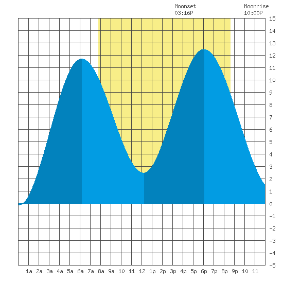 Katmai Bay tide chart for Thursday, September 15, 2022