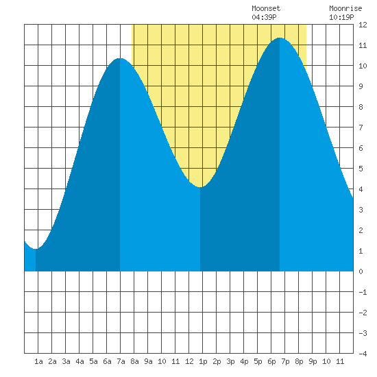 Katmai Bay tide chart for Friday, September 16, 2022