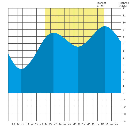Katmai Bay tide chart for Sunday, September 18, 2022