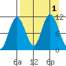 Katmai Bay tide chart for Thursday, September 1, 2022