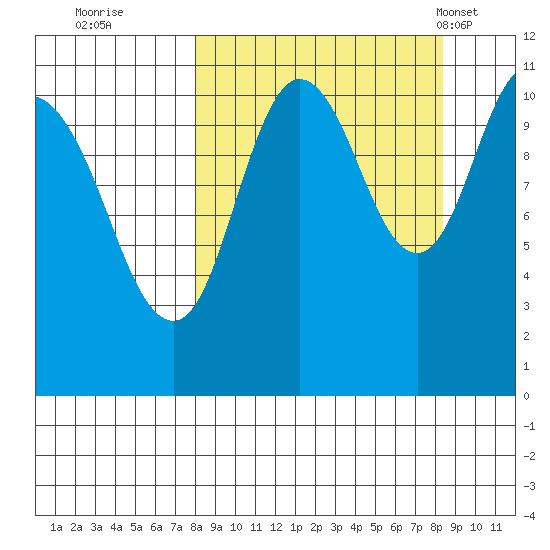 Katmai Bay tide chart for Wednesday, September 21, 2022