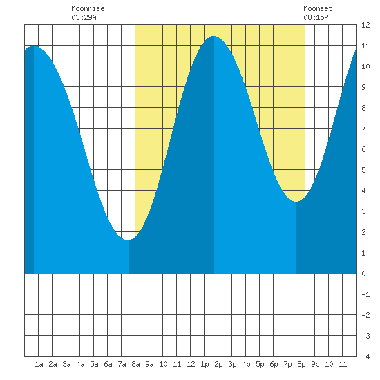 Katmai Bay tide chart for Thursday, September 22, 2022