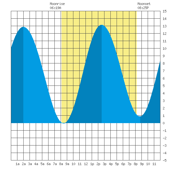 Katmai Bay tide chart for Saturday, September 24, 2022
