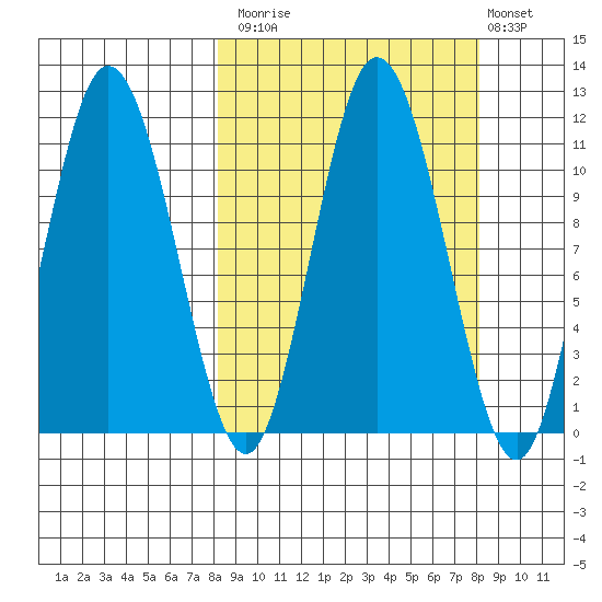 Katmai Bay tide chart for Monday, September 26, 2022