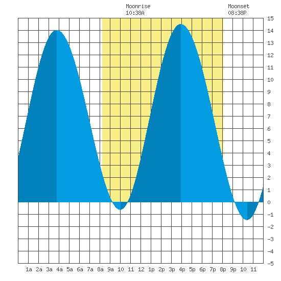 Katmai Bay tide chart for Tuesday, September 27, 2022