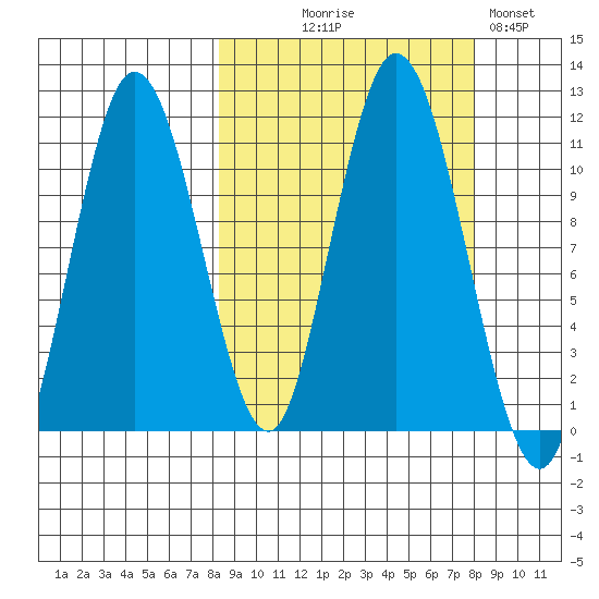 Katmai Bay tide chart for Wednesday, September 28, 2022