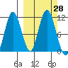 Katmai Bay tide chart for Wednesday, September 28, 2022