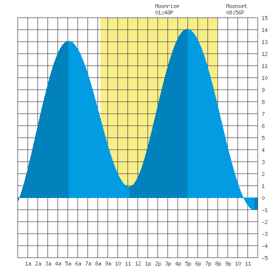 Katmai Bay tide chart for Thursday, September 29, 2022