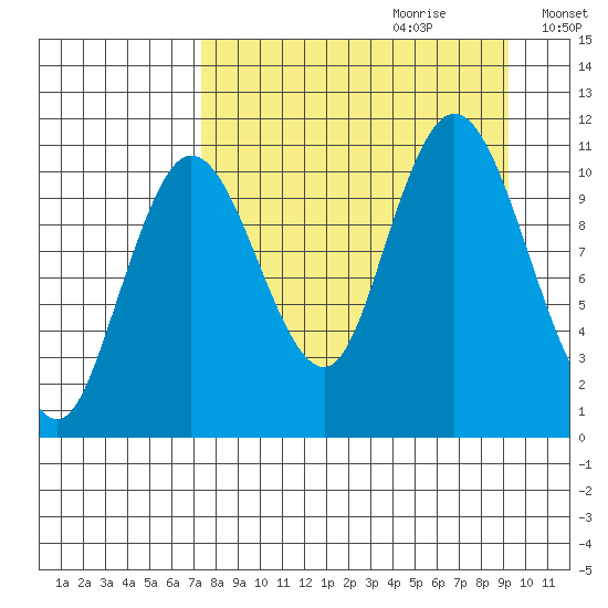 Katmai Bay tide chart for Friday, September 2, 2022