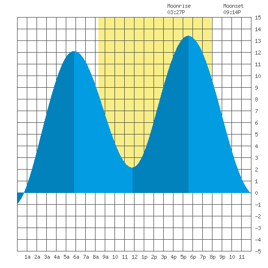 Katmai Bay tide chart for Friday, September 30, 2022