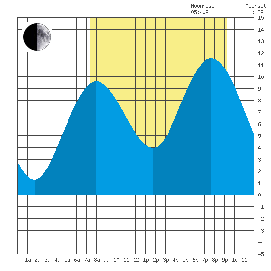 Katmai Bay tide chart for Saturday, September 3, 2022