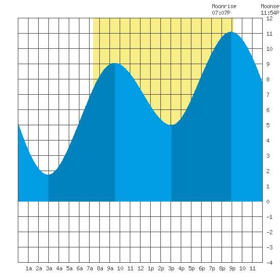 Katmai Bay tide chart for Sunday, September 4, 2022