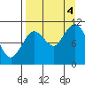 Katmai Bay tide chart for Sunday, September 4, 2022