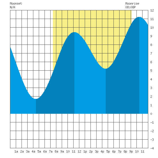 Katmai Bay tide chart for Monday, September 5, 2022