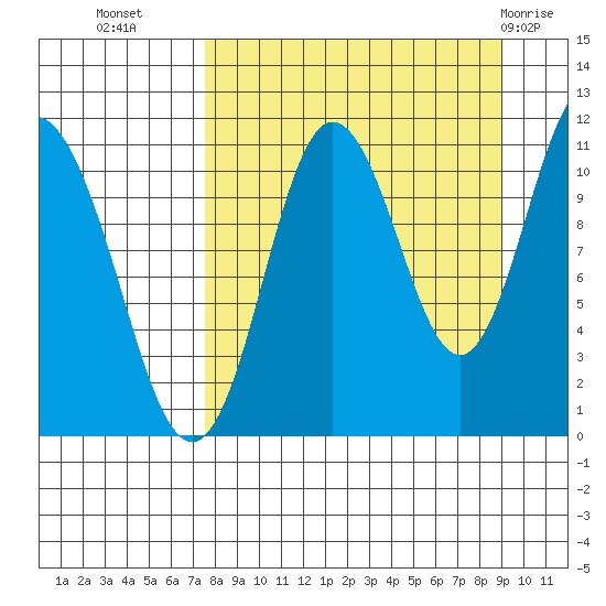 Katmai Bay tide chart for Wednesday, September 7, 2022