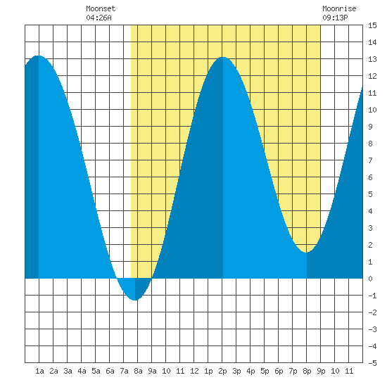 Katmai Bay tide chart for Thursday, September 8, 2022