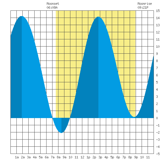 Katmai Bay tide chart for Friday, September 9, 2022