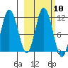 Katmai Bay tide chart for Monday, October 10, 2022