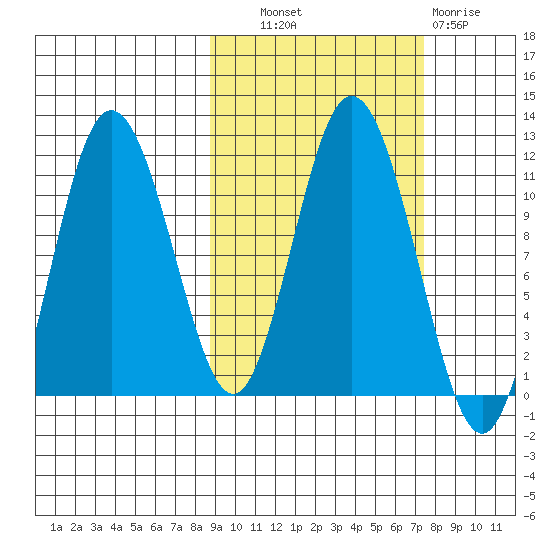 Katmai Bay tide chart for Tuesday, October 11, 2022