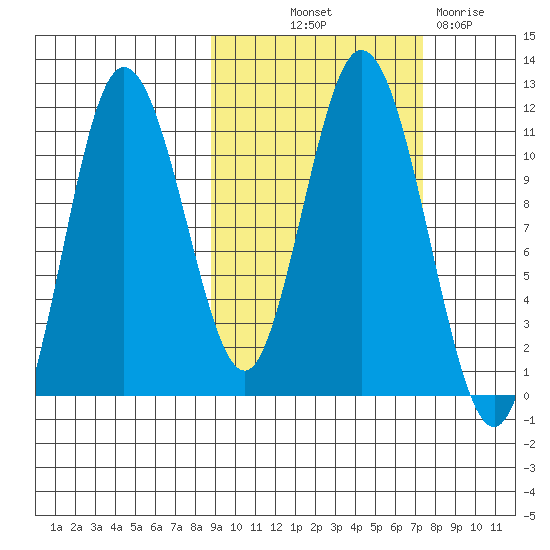 Katmai Bay tide chart for Wednesday, October 12, 2022